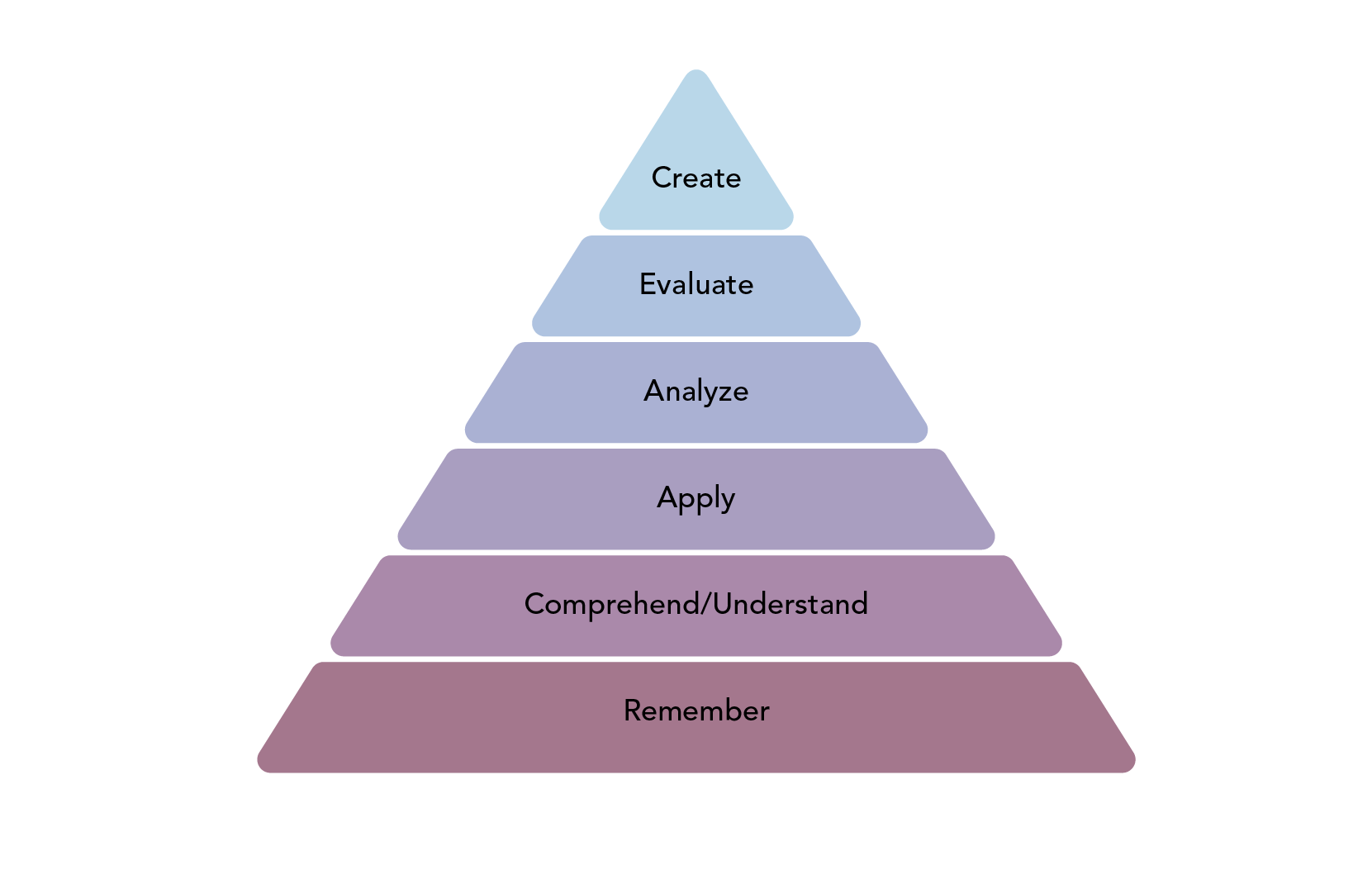 Figure 1 - Bloom’s Taxonomy (adapted by Katie Yost, HMX Online Learning team). Bloom's taxonomy pyramid, adapted. From bottom to top: Remember, Comprehend/Understand, Apply, Analyze, Evaluate, Create.