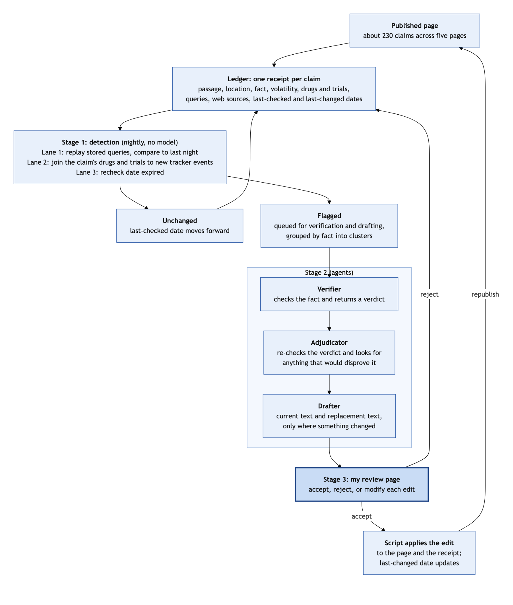 The lifecycle of a claim: each claim has a receipt in a ledger. Nightly checks either move a claim's last-checked date forward or send the claim to agents. Changes pass through my review before publishing.