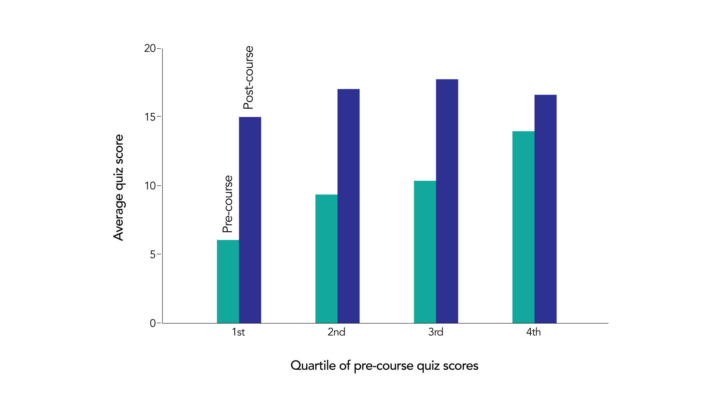 Figure 2 - Students’ pre-course and post-course quiz scores demonstrate high levels of learning for students at all levels of background knowledge. In this graph, students were categorized into quartiles according to their prior knowledge, and gains are shown for each quartile.