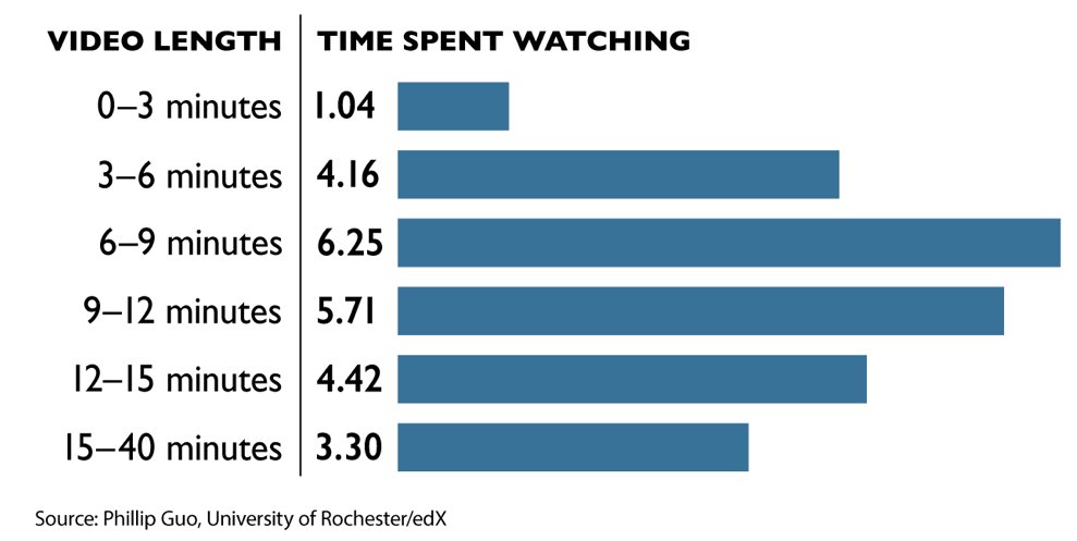 Figure 2 - Video length and median engagement time in science/engineering edX online courses (adapted by Dorothy Fatunmbi, HMX Online Learning team).